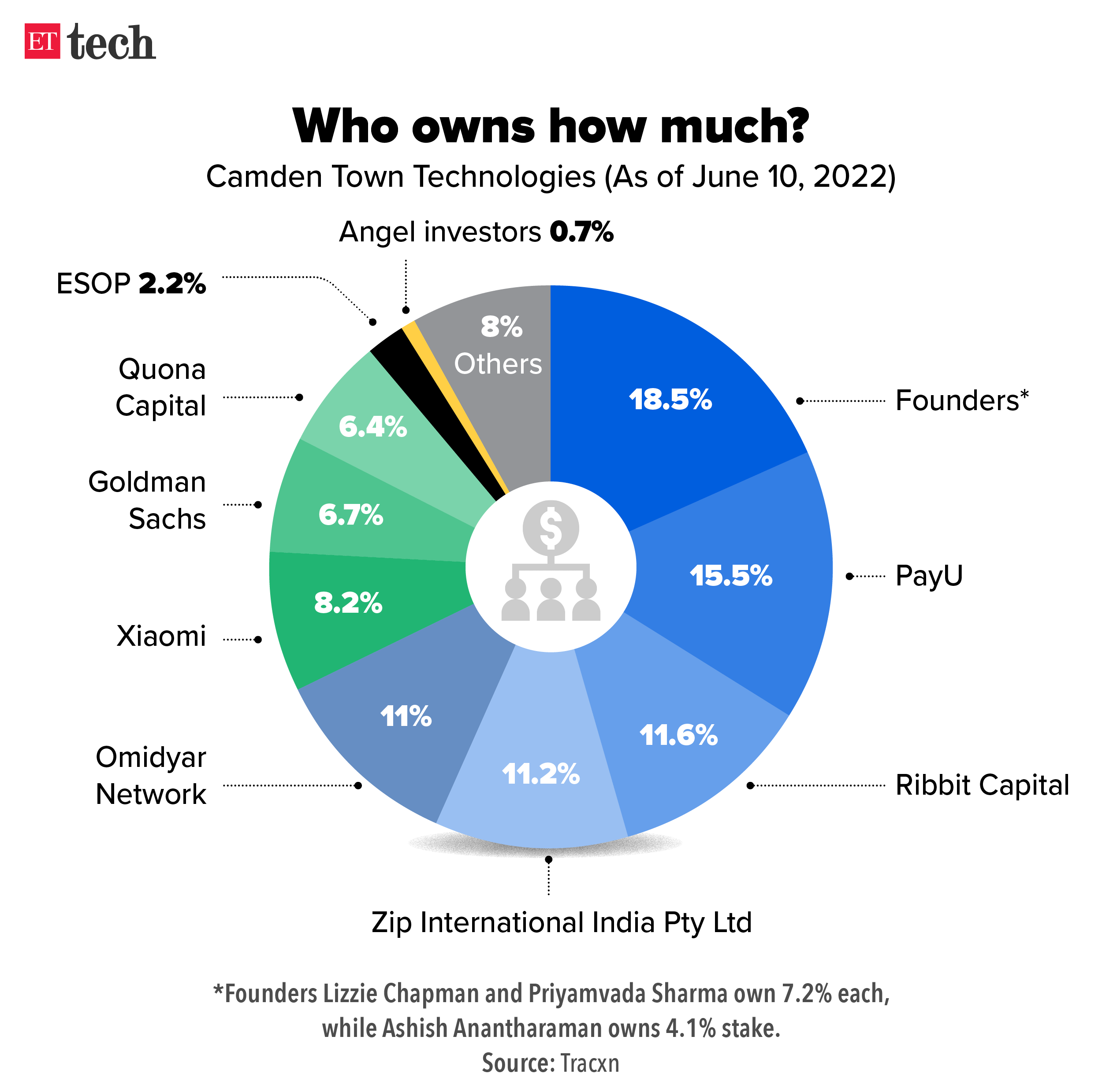 Who owns how much__Graphic_ETTECH